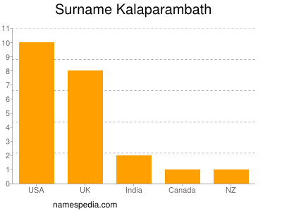 Surname Kalaparambath