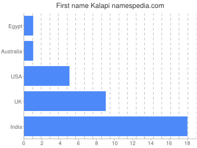 Given name Kalapi