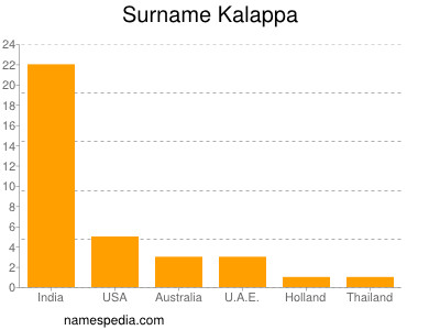 Surname Kalappa