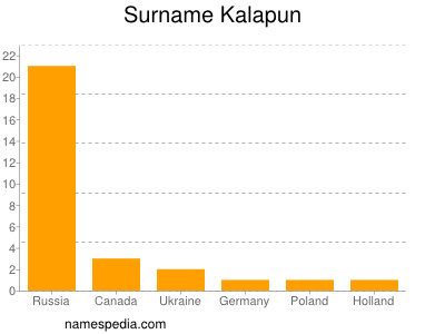 Familiennamen Kalapun