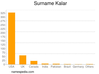 Familiennamen Kalar