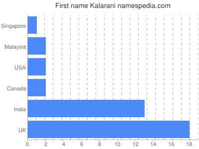 Vornamen Kalarani