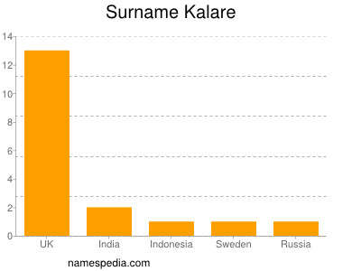 Familiennamen Kalare