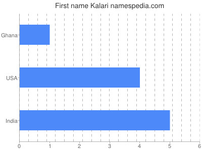 Vornamen Kalari