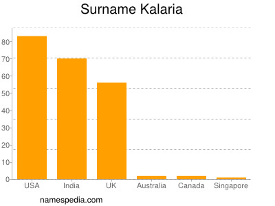 Familiennamen Kalaria