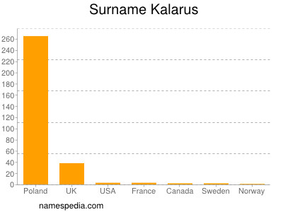 nom Kalarus