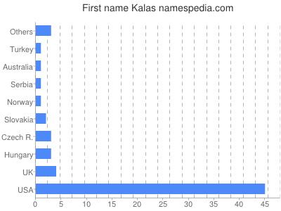Given name Kalas