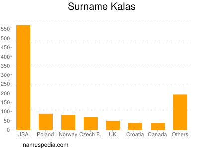 Surname Kalas