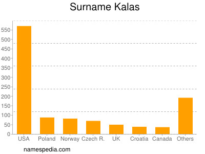 Familiennamen Kalas