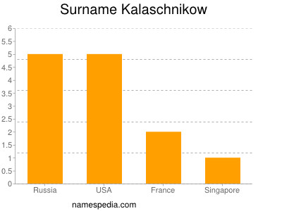 Surname Kalaschnikow