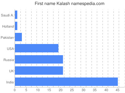 Vornamen Kalash