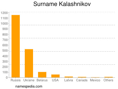Familiennamen Kalashnikov