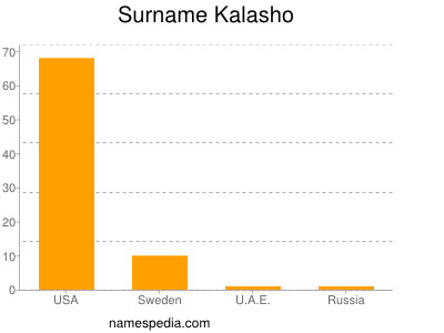 Familiennamen Kalasho