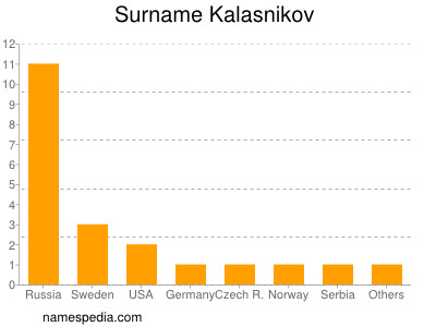 Familiennamen Kalasnikov