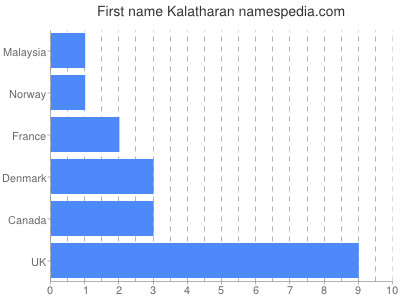 Vornamen Kalatharan