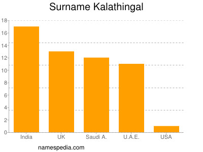 Familiennamen Kalathingal