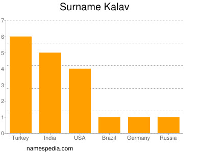 Familiennamen Kalav