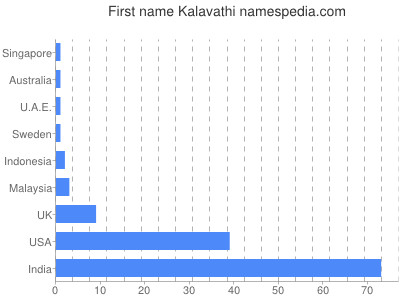 Vornamen Kalavathi