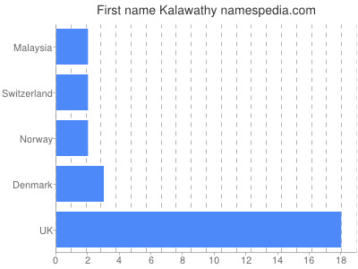 Given name Kalawathy