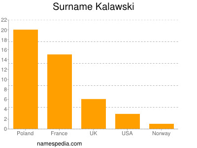 Familiennamen Kalawski