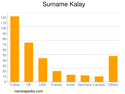 Familiennamen Kalay