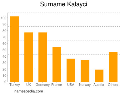 Familiennamen Kalayci