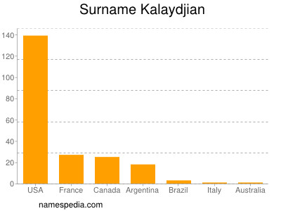 Familiennamen Kalaydjian