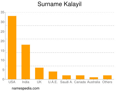 Familiennamen Kalayil