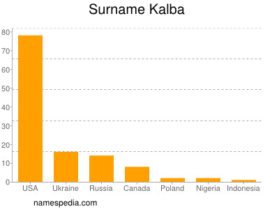 Surname Kalba
