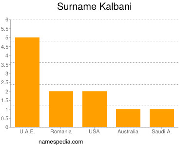 Familiennamen Kalbani