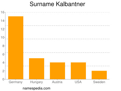 Familiennamen Kalbantner