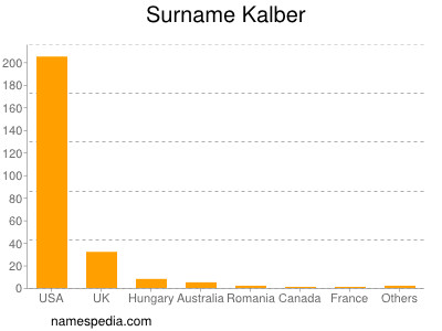 Familiennamen Kalber