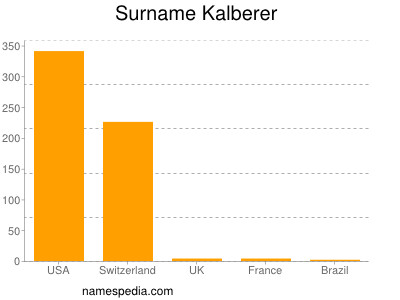 Familiennamen Kalberer