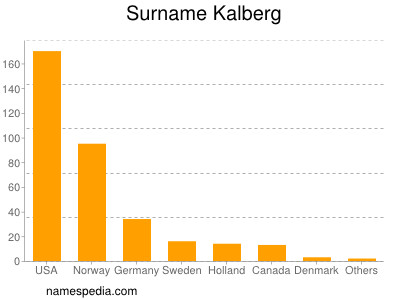 Familiennamen Kalberg