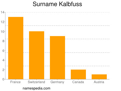 Familiennamen Kalbfuss
