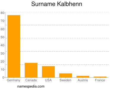 Familiennamen Kalbhenn