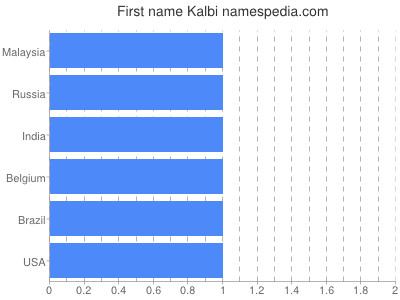 Vornamen Kalbi