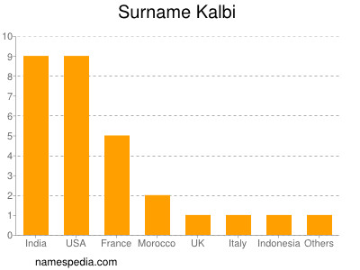 Surname Kalbi