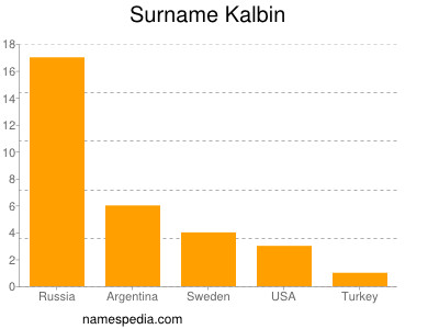 Familiennamen Kalbin