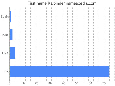 Given name Kalbinder