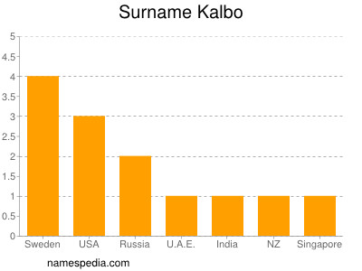 Surname Kalbo