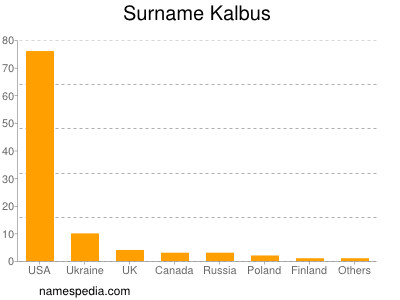 Familiennamen Kalbus