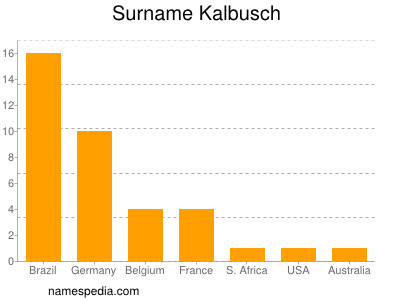 Familiennamen Kalbusch