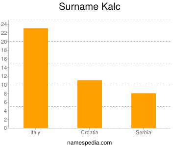 Familiennamen Kalc