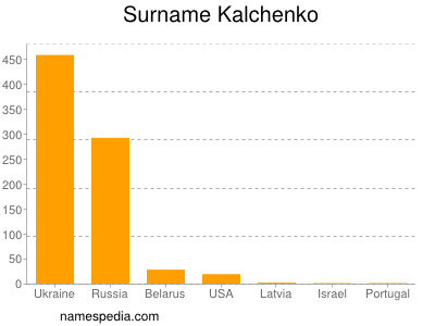 Surname Kalchenko