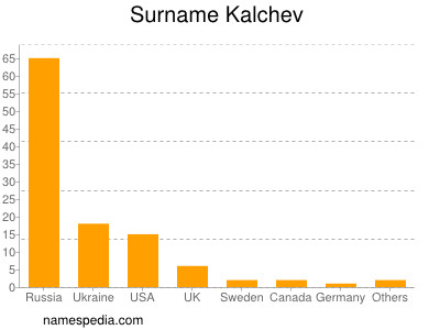 nom Kalchev