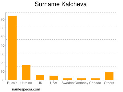Surname Kalcheva
