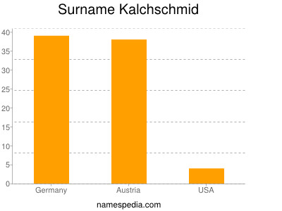 Surname Kalchschmid