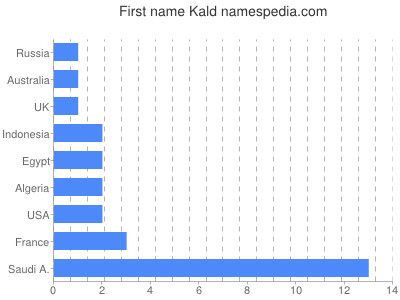 Given name Kald