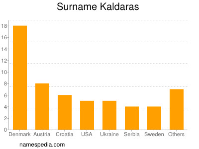 Familiennamen Kaldaras